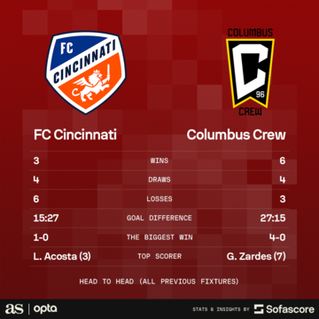 FC Cincinnati vs Columbus Crew head-to-head